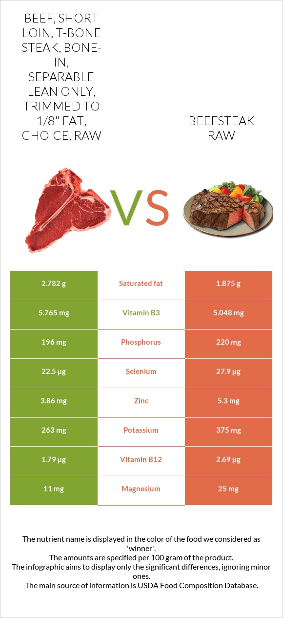 Beef, short loin, t-bone steak, bone-in, separable lean only, trimmed to 1/8