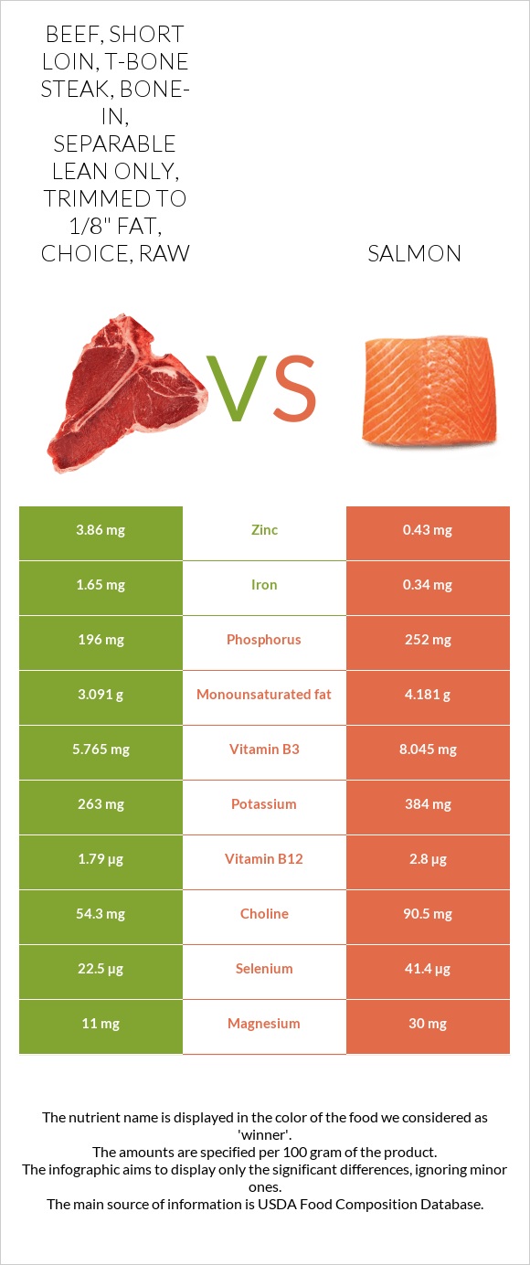 Beef, short loin, t-bone steak, bone-in, separable lean only, trimmed to 1/8