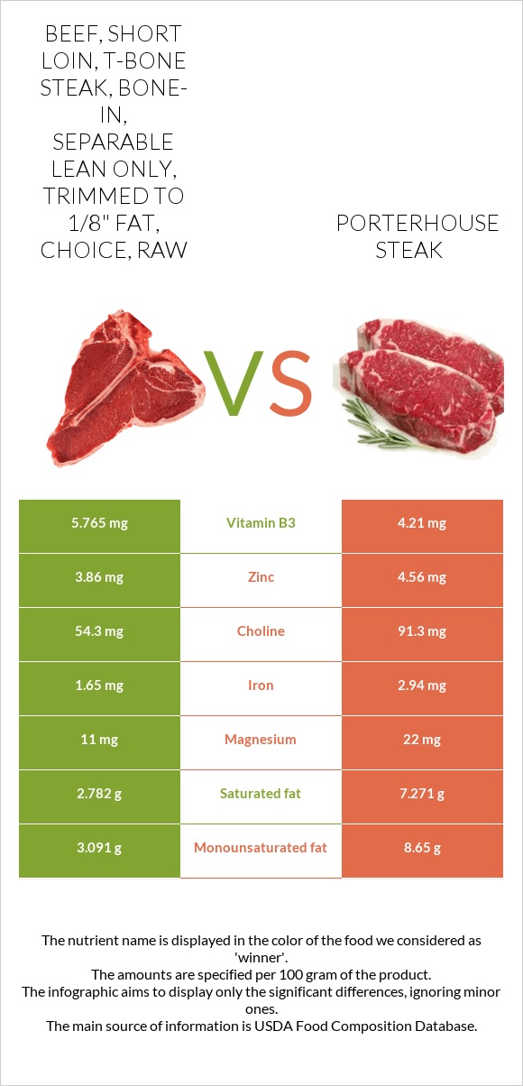 Beef, short loin, t-bone steak, bone-in, separable lean only, trimmed to 1/8