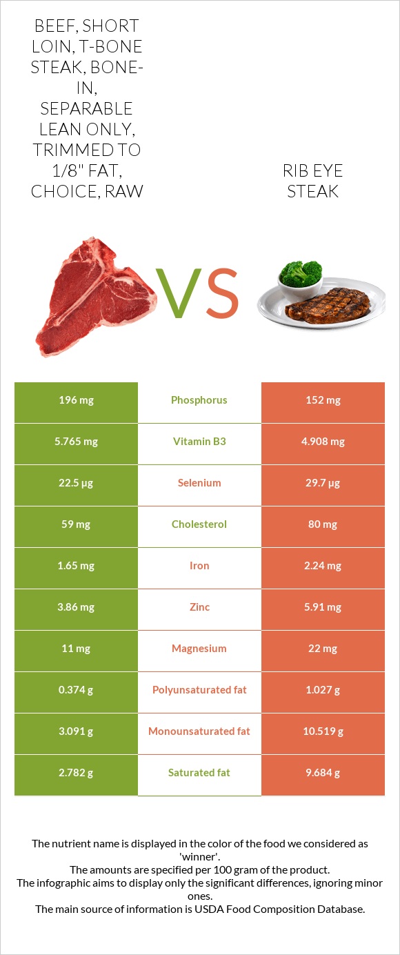 Beef, short loin, t-bone steak, bone-in, separable lean only, trimmed to 1/8