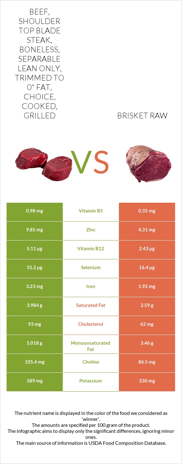 Beef, shoulder top blade steak, boneless, separable lean only, trimmed to 0