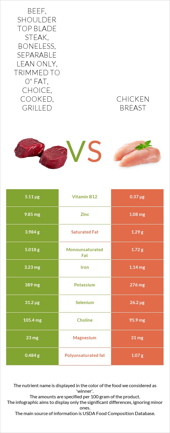 Beef, shoulder top blade steak, boneless, separable lean only, trimmed to 0