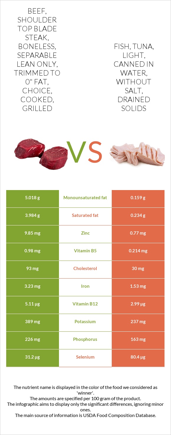 Beef, shoulder top blade steak, boneless, separable lean only, trimmed ...