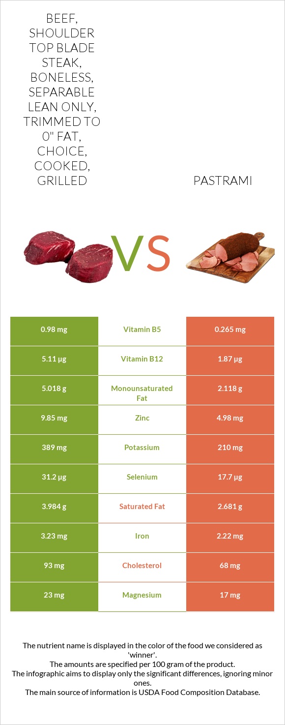 Beef, shoulder top blade steak, boneless, separable lean only, trimmed to 0