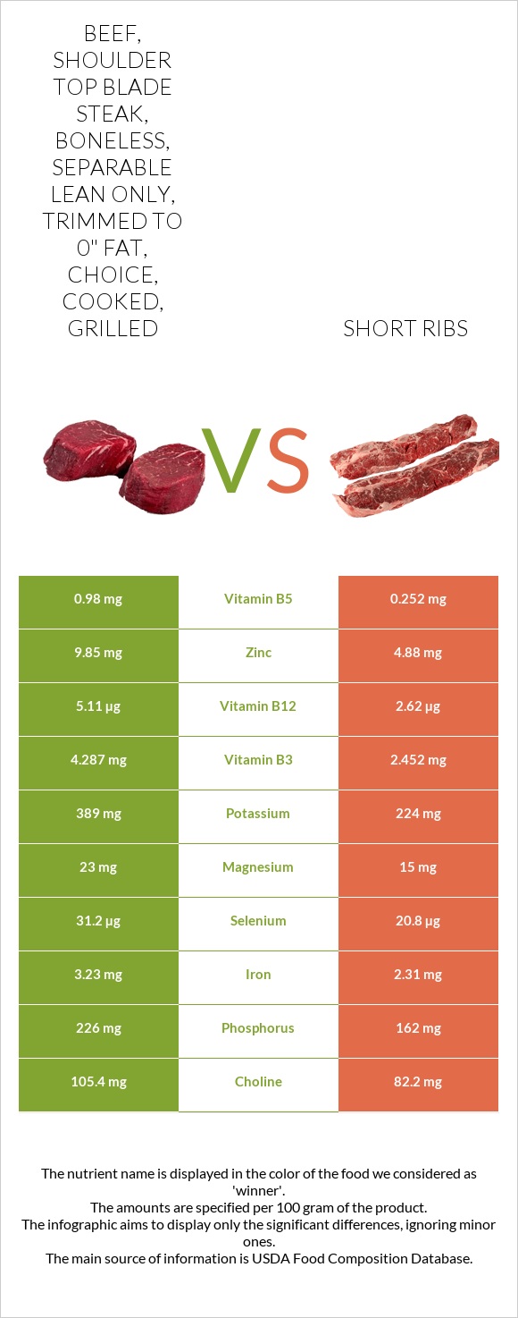 Beef, shoulder top blade steak, boneless, separable lean only, trimmed to 0