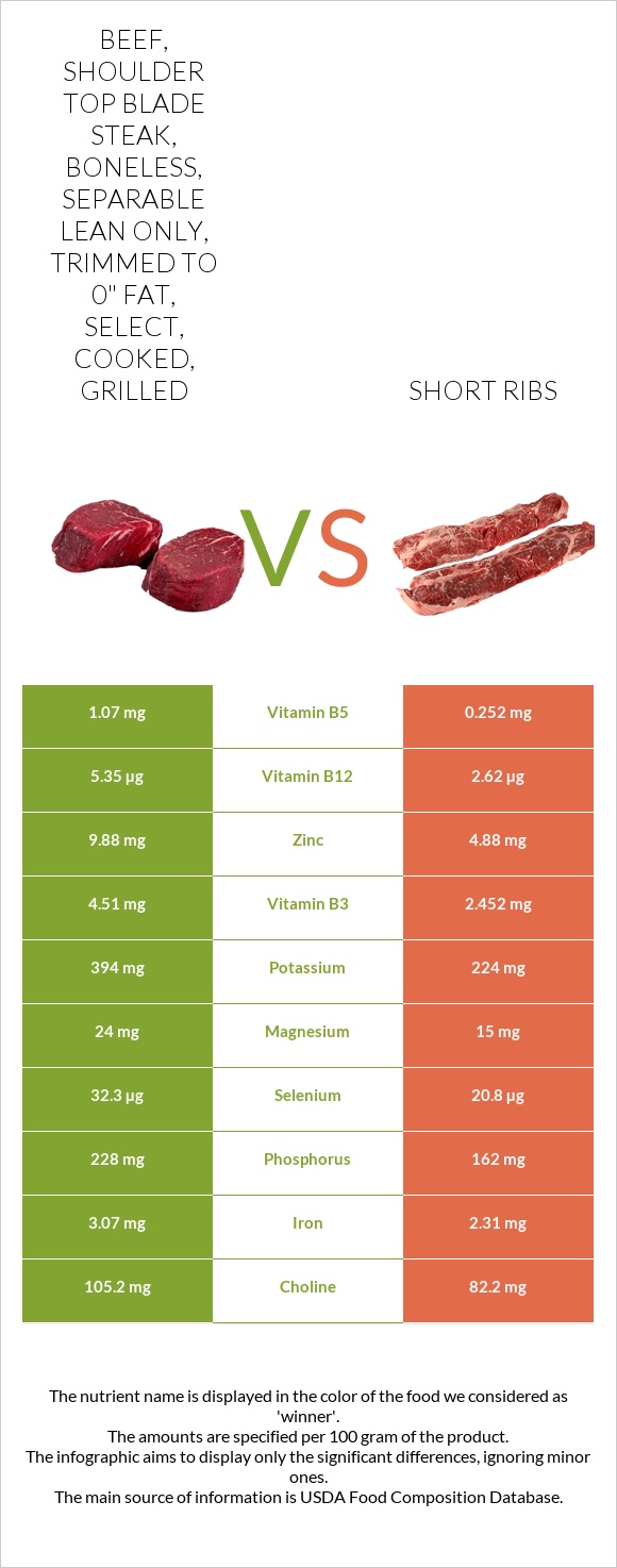 Beef, shoulder top blade steak, boneless, separable lean only, trimmed to 0