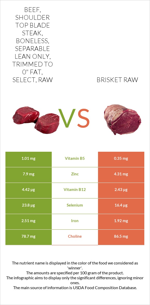 Beef, shoulder top blade steak, boneless, separable lean only, trimmed to 0