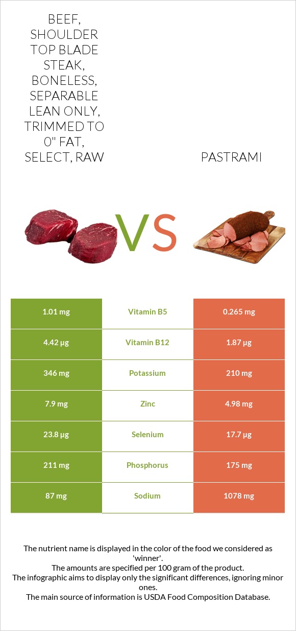 Beef, shoulder top blade steak, boneless, separable lean only, trimmed to 0