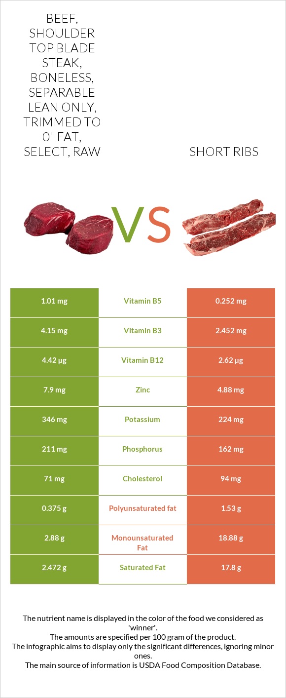 Beef, shoulder top blade steak, boneless, separable lean only, trimmed to 0