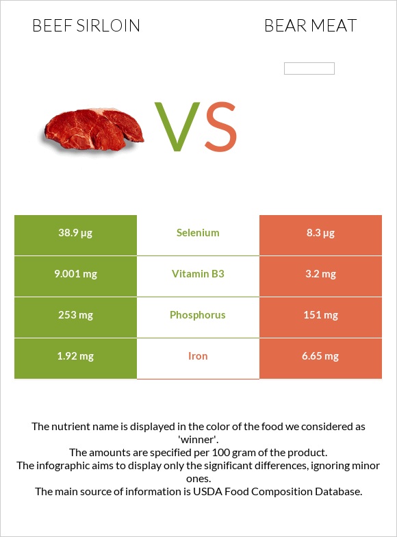 Beef sirloin vs Bear meat infographic