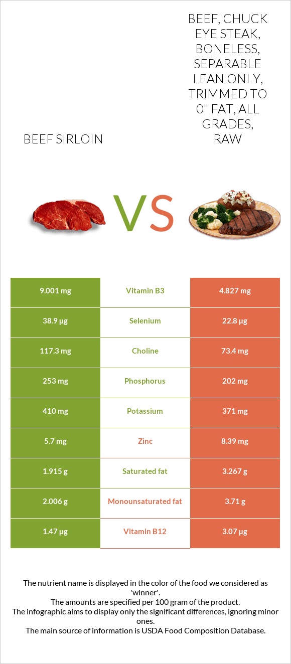 Beef sirloin vs. Beef, chuck eye steak, boneless, separable lean only