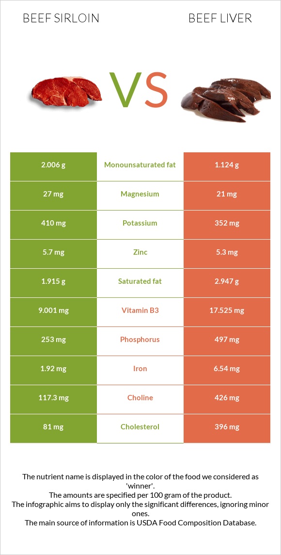 Beef sirloin vs Տավարի լյարդ infographic