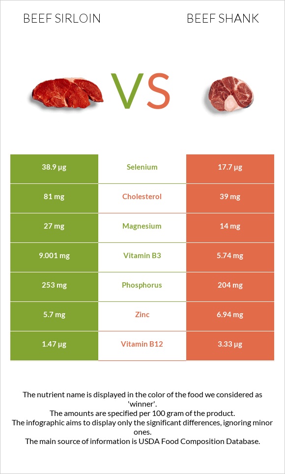 Beef sirloin vs Beef shank infographic