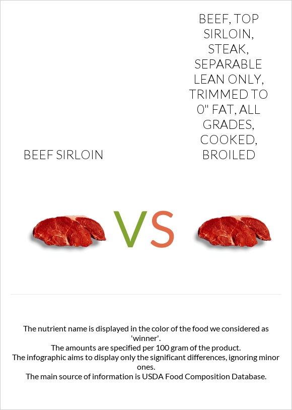 Beef Sirloin Vs. Beef, Top Sirloin, Steak, Separable Lean Only, Trimmed ...