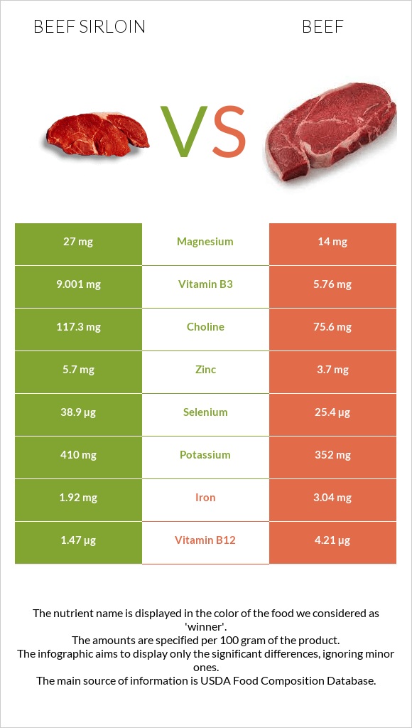 Beef sirloin vs Տավար infographic