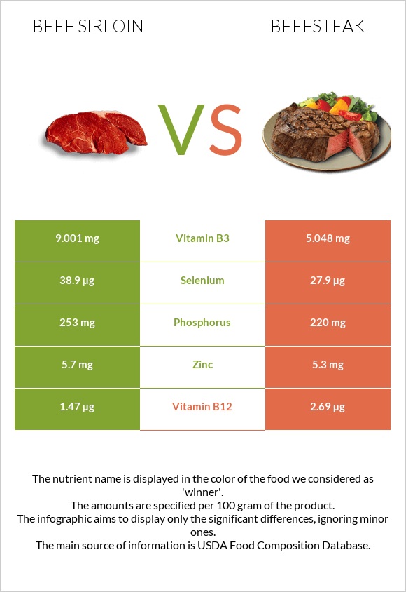Beef sirloin vs Տավարի սթեյք infographic