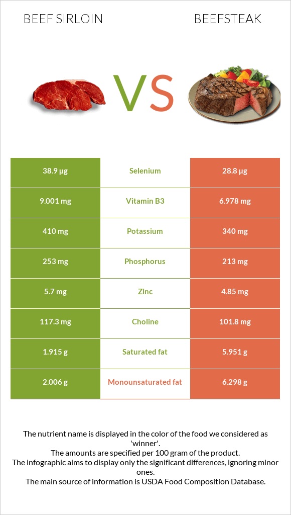 Beef sirloin vs Տավարի սթեյք infographic