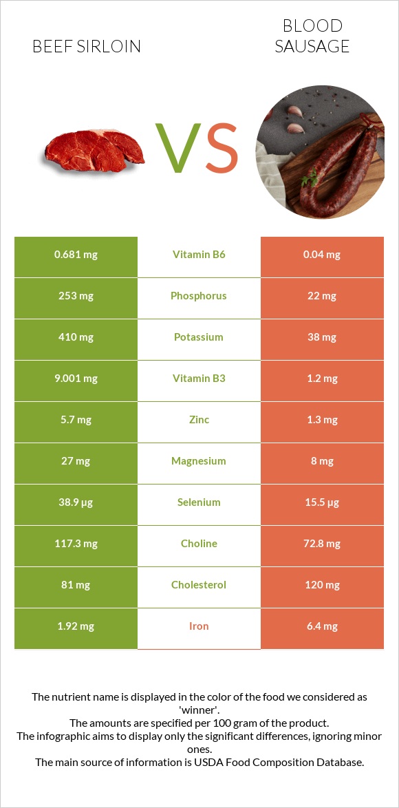 Beef sirloin vs Արյան երշիկ infographic