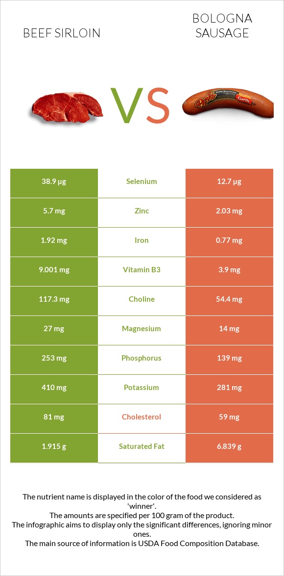 Beef sirloin vs Բոլոնիայի երշիկ infographic