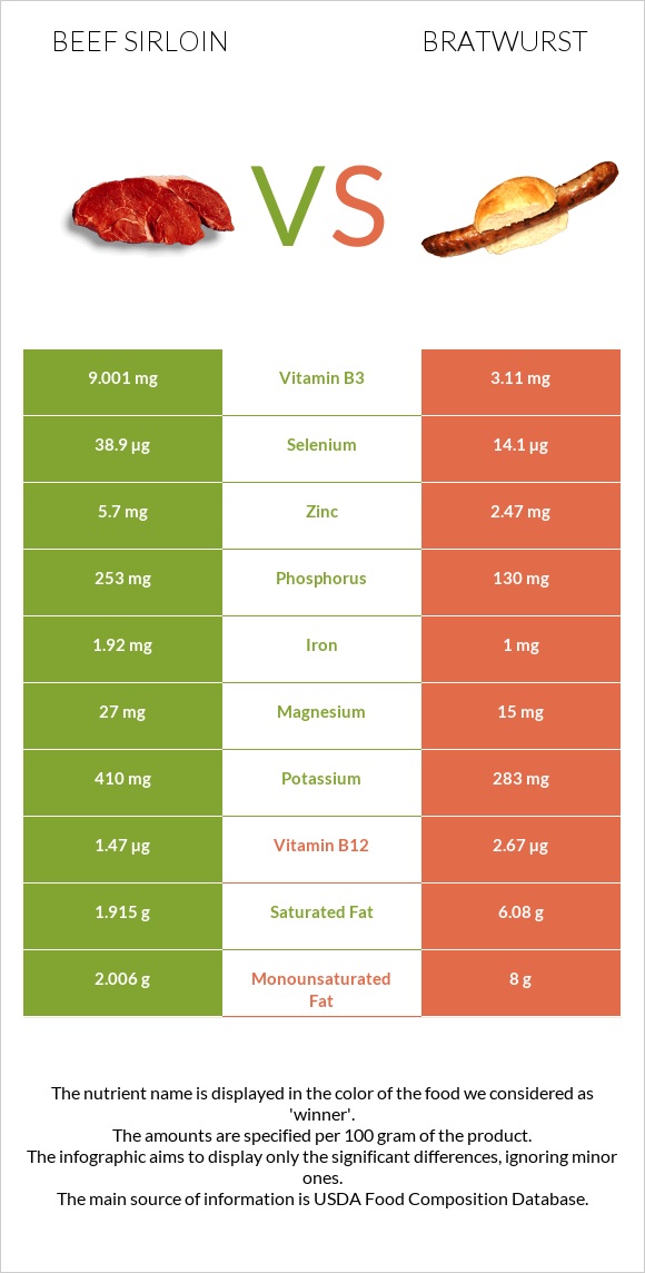 Beef sirloin vs Bratwurst infographic