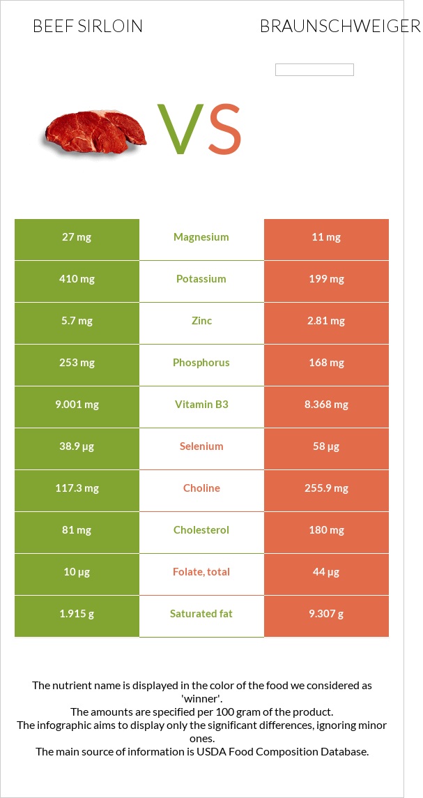 Beef sirloin vs Բրաունշվայգեր infographic