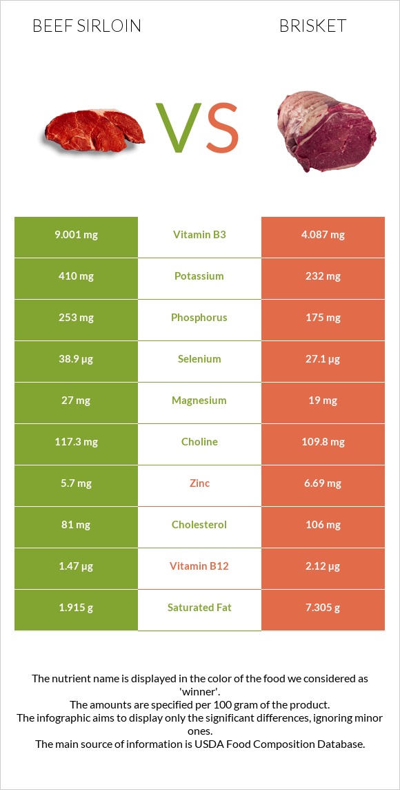 Beef sirloin vs Բրիսկետ infographic