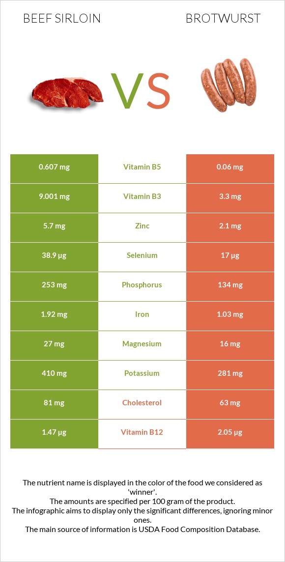 Beef sirloin vs Բրատվուրստ infographic