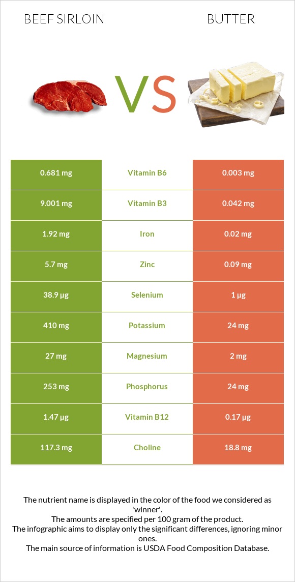 Beef sirloin vs. Butter — InDepth Nutrition Comparison