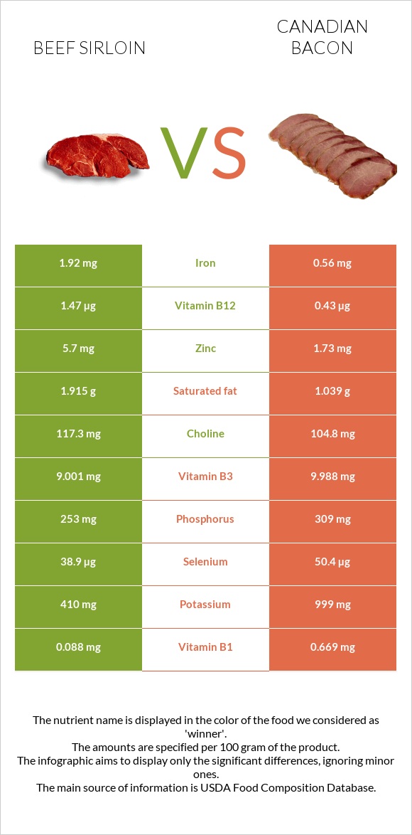 Beef sirloin vs Կանադական բեկոն infographic