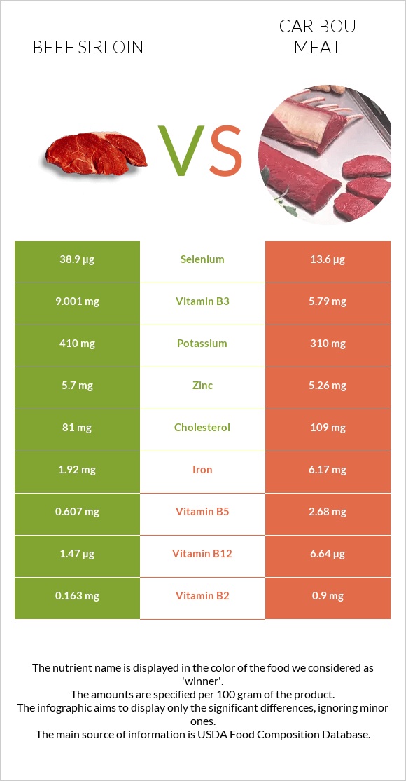 Beef sirloin vs Caribou meat infographic