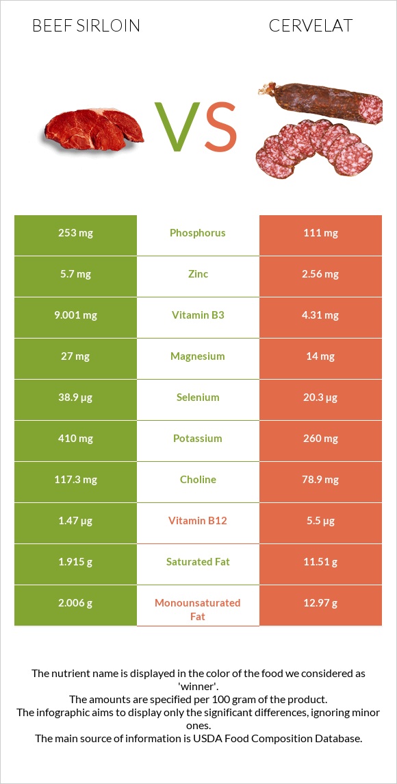 Beef sirloin vs Սերվելատ infographic