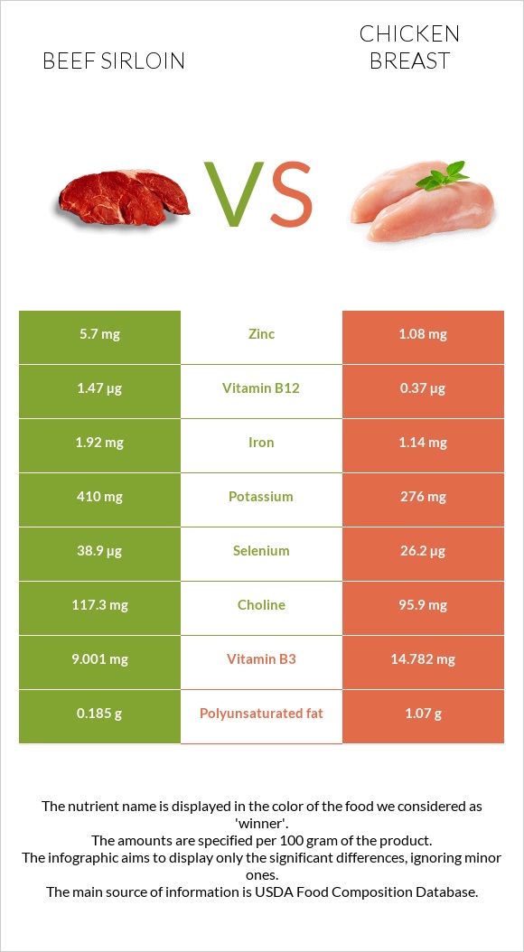 Beef sirloin vs Chicken breast infographic