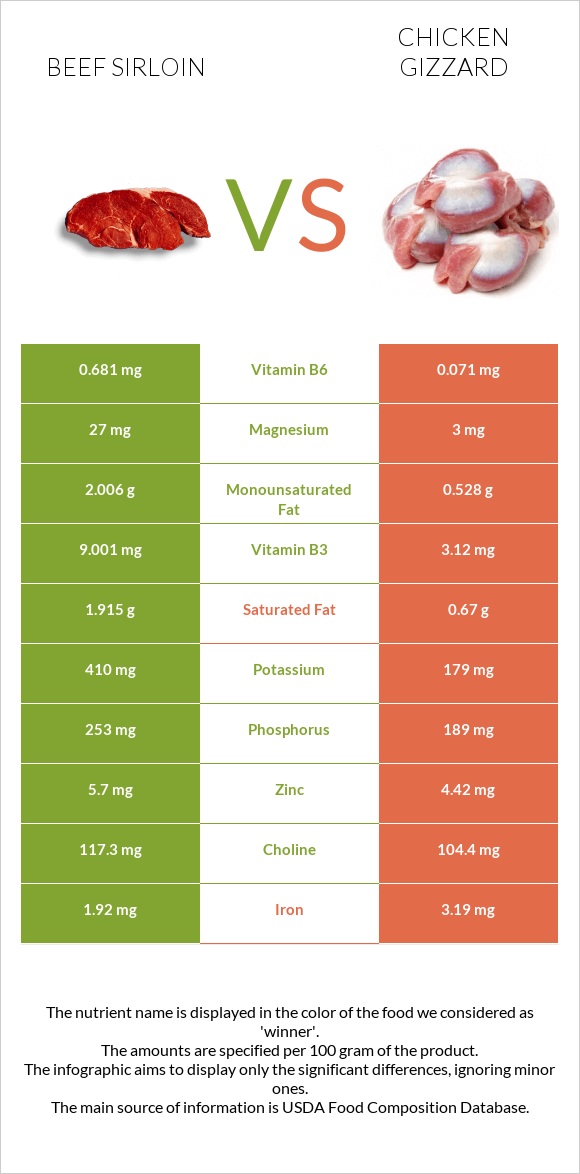 Beef sirloin vs Chicken gizzard infographic