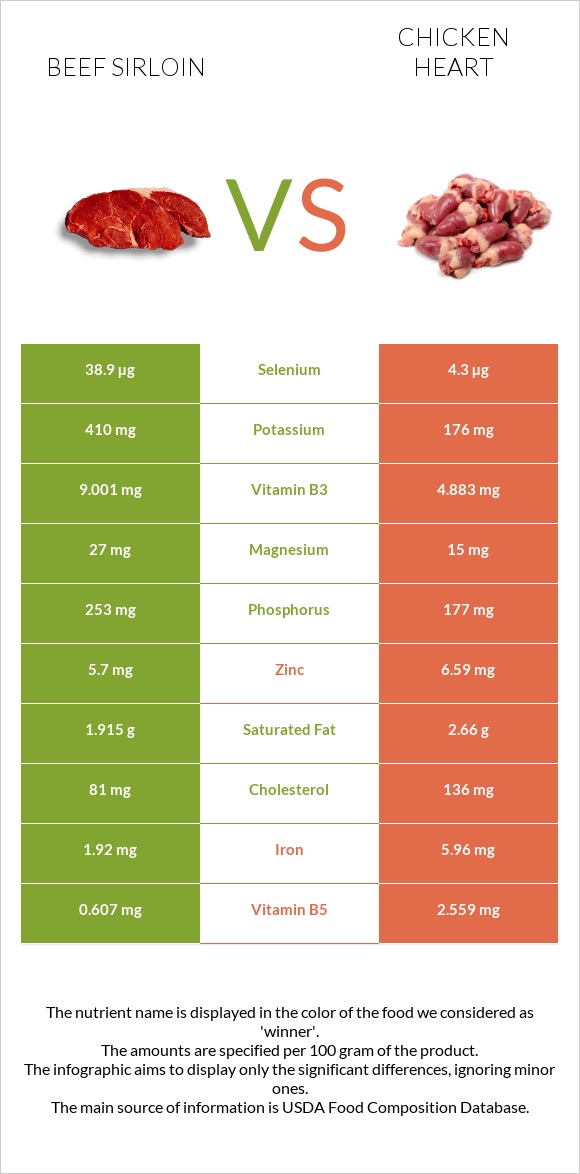 Beef sirloin vs Chicken heart infographic