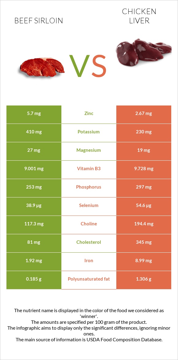Beef sirloin vs Chicken liver infographic