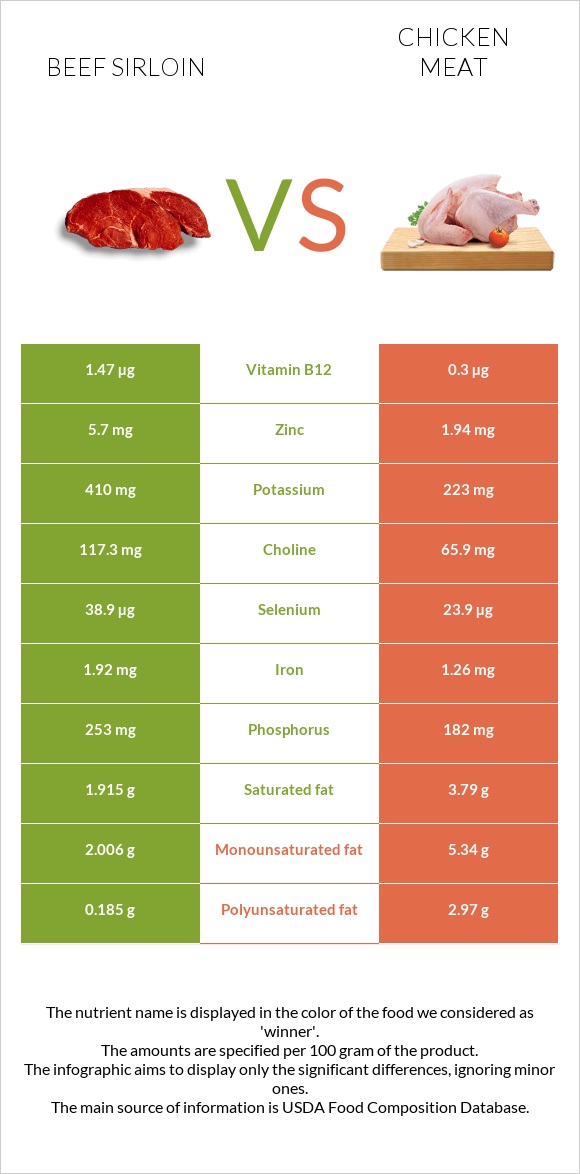 Beef sirloin vs Հավի միս infographic