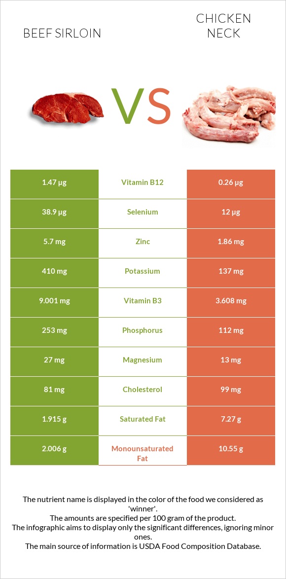 Beef sirloin vs Հավի վիզ infographic