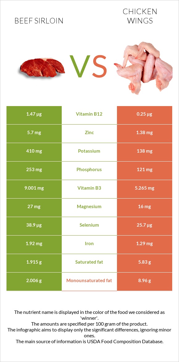 Beef sirloin vs Հավի թեւ infographic