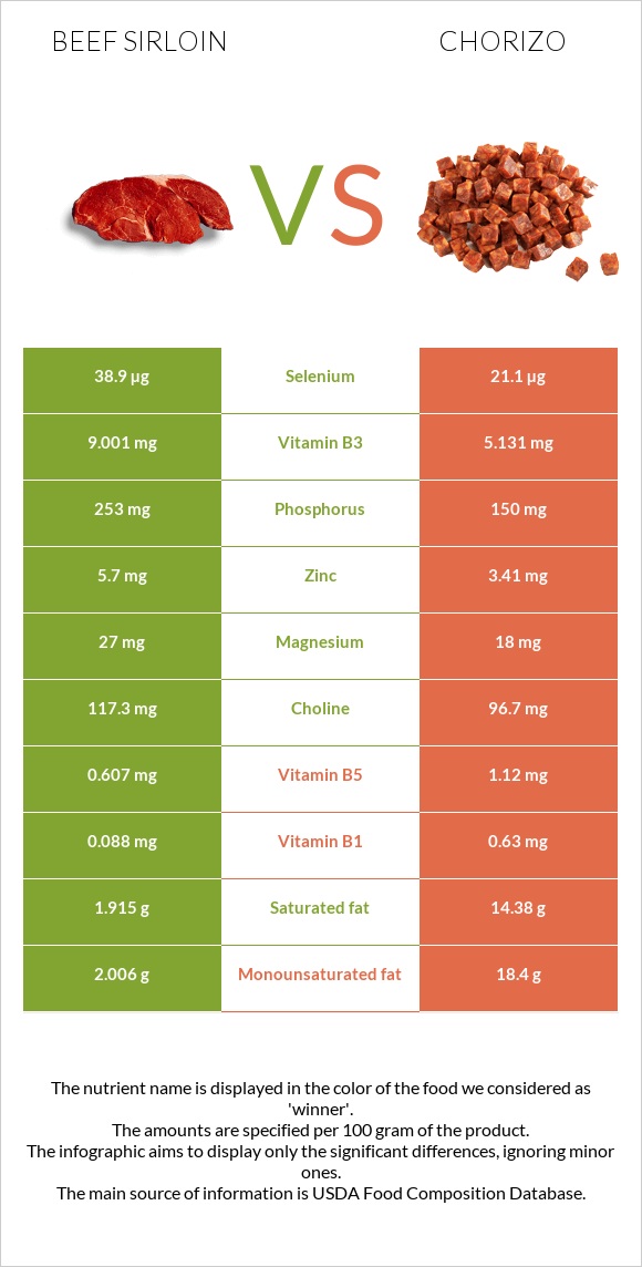 Beef sirloin vs Չորիսո infographic