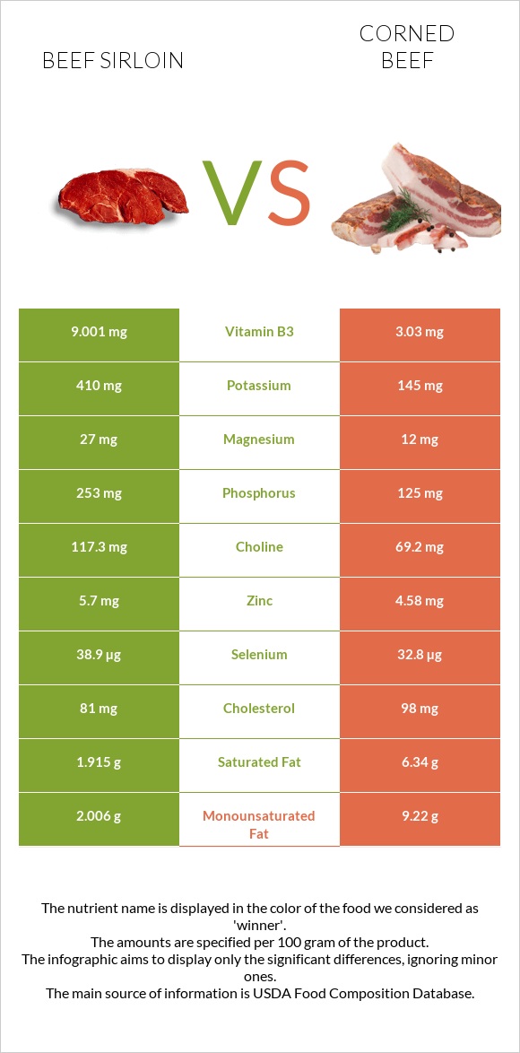 Beef sirloin vs Corned beef infographic