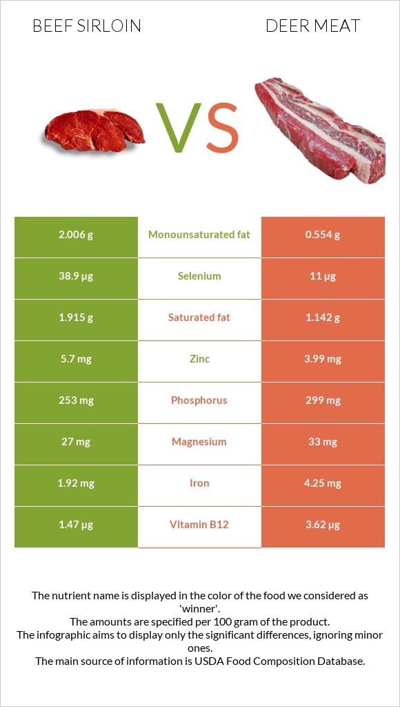 Beef sirloin vs Deer meat infographic