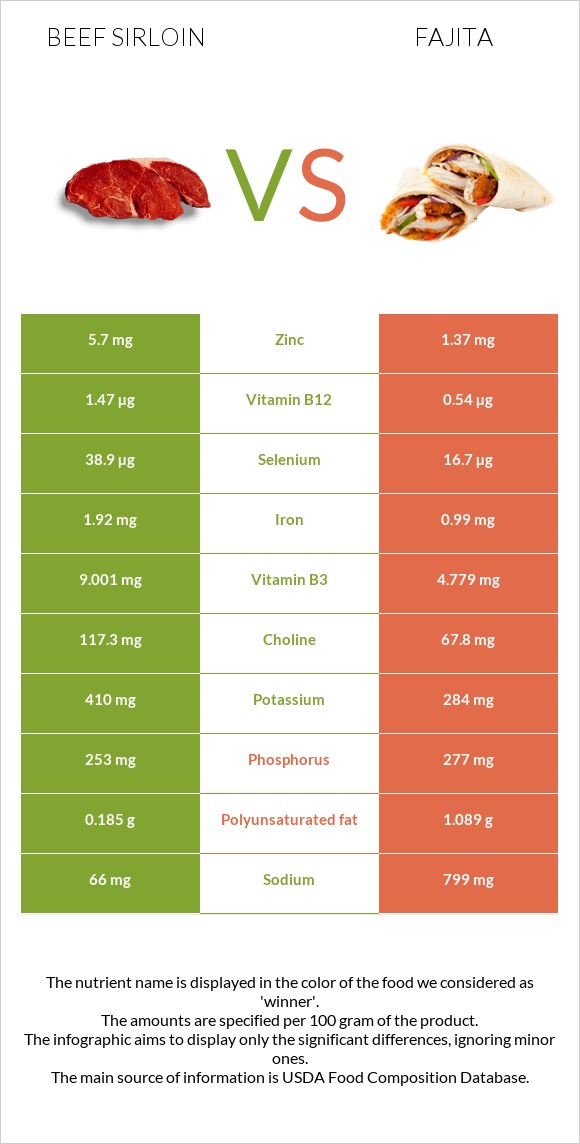 Beef sirloin vs Ֆաիտա infographic