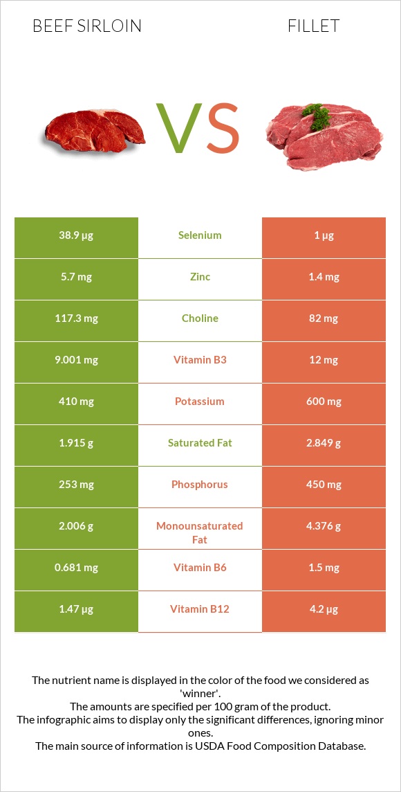 Beef sirloin vs Fillet infographic