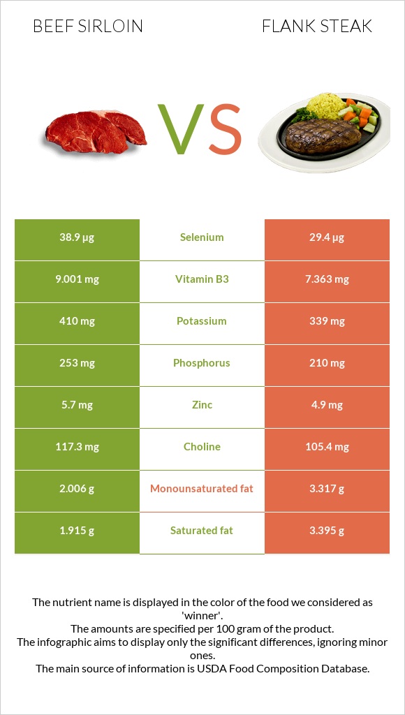 Beef sirloin vs Flank steak infographic