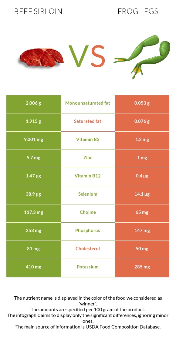 Beef sirloin vs Frog legs infographic