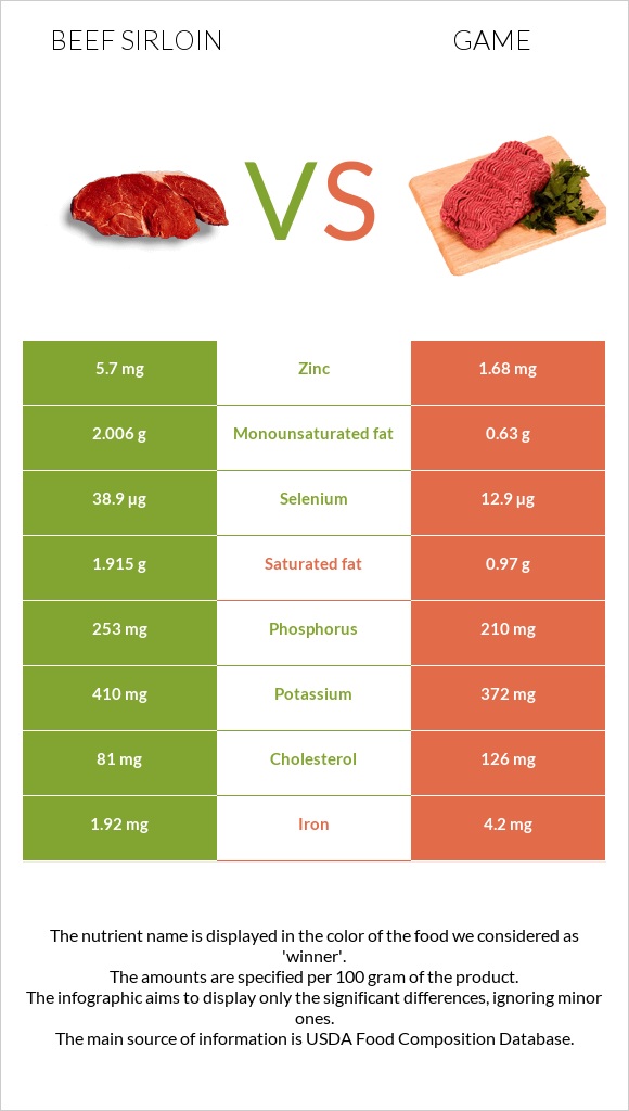 Beef sirloin vs Game infographic