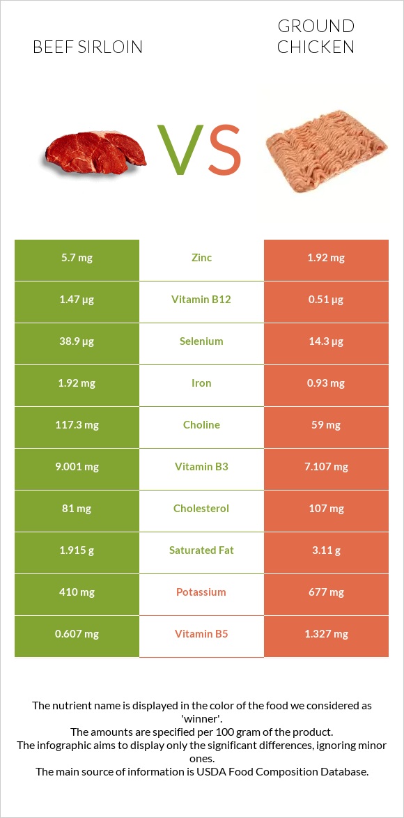 Beef sirloin vs Ground chicken infographic