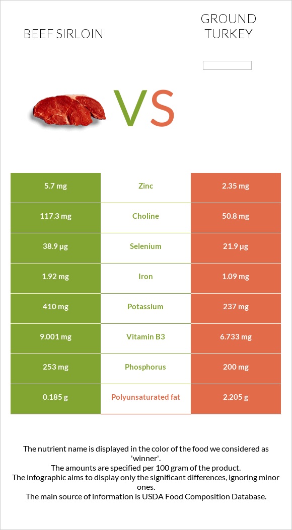 Beef sirloin vs Աղացած հնդկահավ infographic
