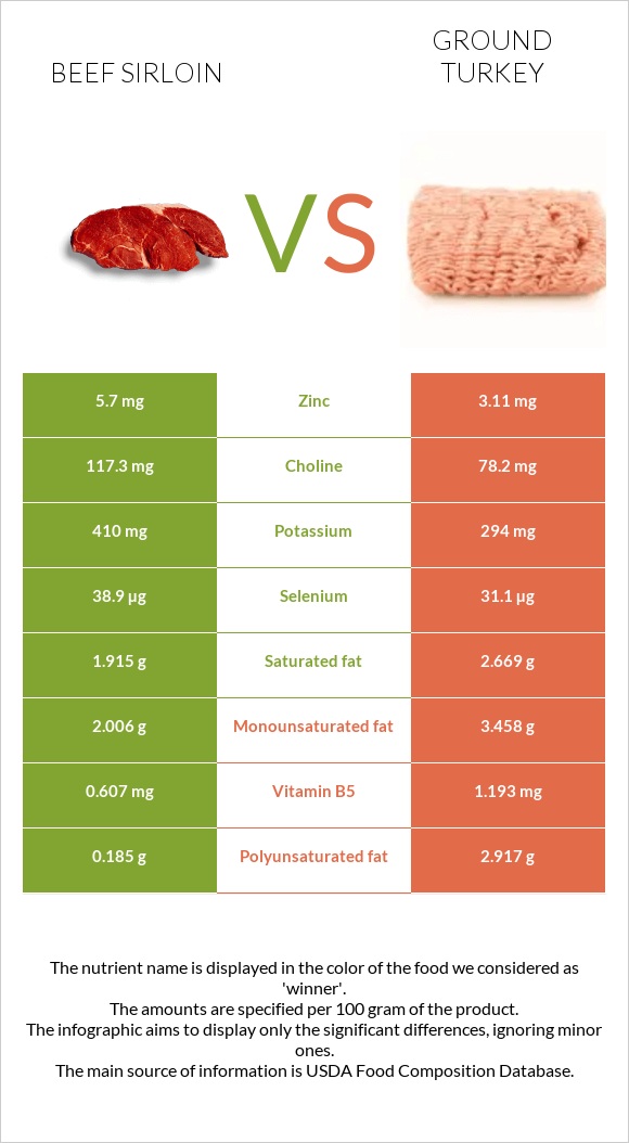 Beef sirloin vs Աղացած հնդկահավ infographic