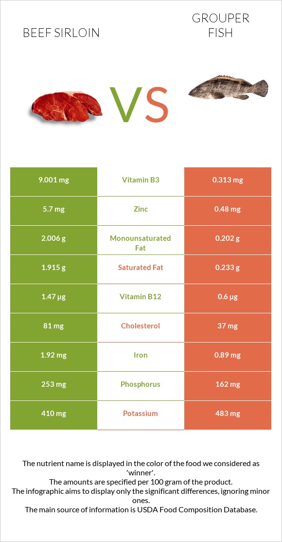 Beef sirloin vs Grouper fish infographic